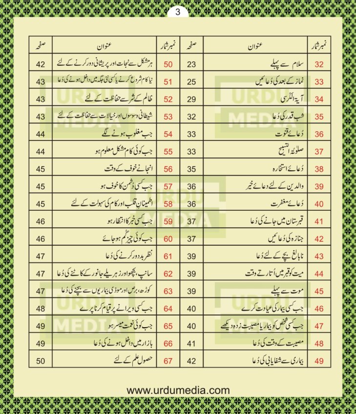 Online Pyare Rasool Nabi(peace be upon him) ki Pyari Masnoon Qurani Ayat Dua Azkar in Duian Islamic Book Urdu Media